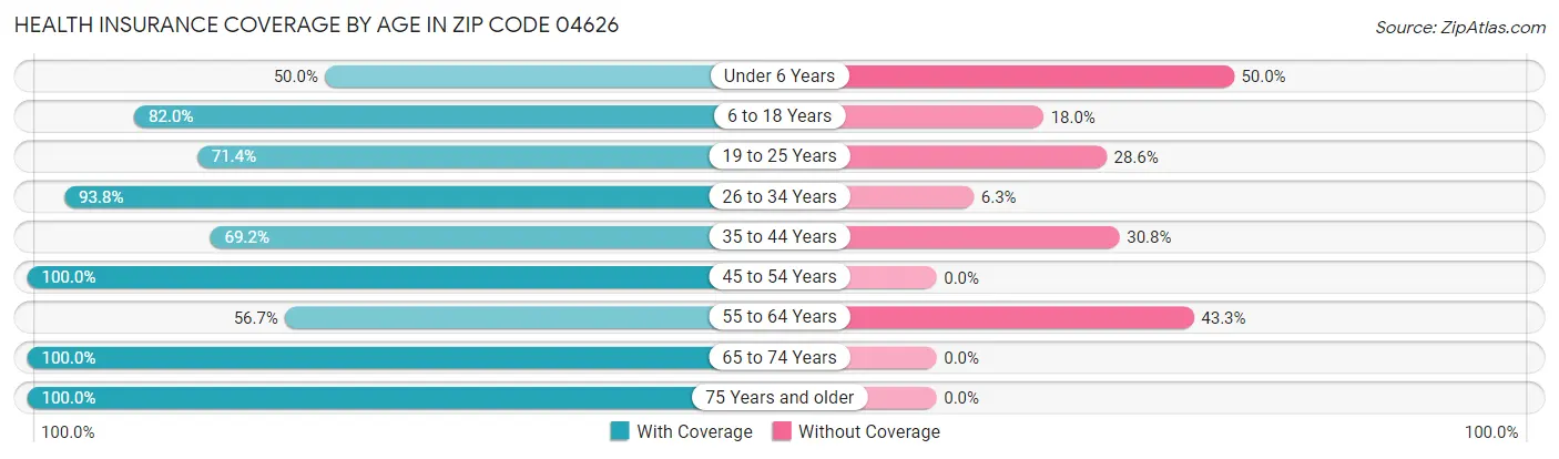 Health Insurance Coverage by Age in Zip Code 04626