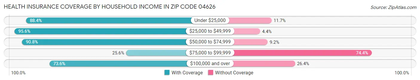 Health Insurance Coverage by Household Income in Zip Code 04626