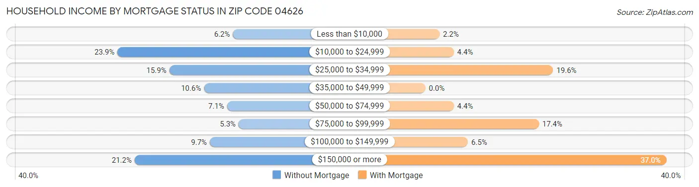 Household Income by Mortgage Status in Zip Code 04626