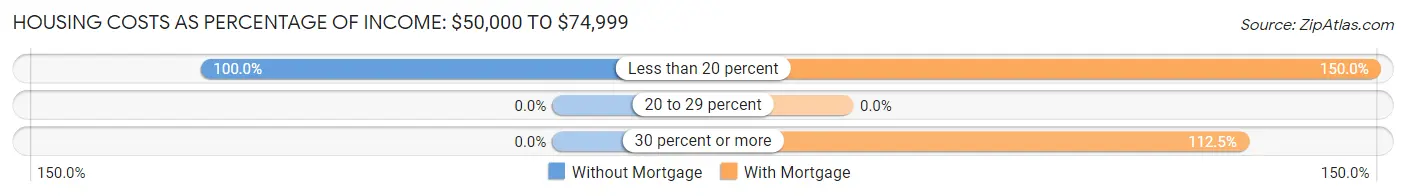 Housing Costs as Percentage of Income in Zip Code 04626: <span>$50,000 to $74,999</span>