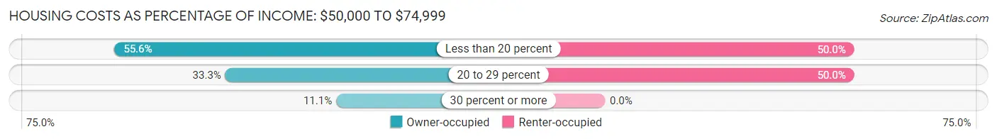 Housing Costs as Percentage of Income in Zip Code 04626: <span>$50,000 to $74,999</span>