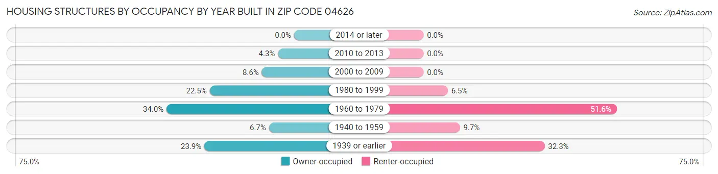 Housing Structures by Occupancy by Year Built in Zip Code 04626