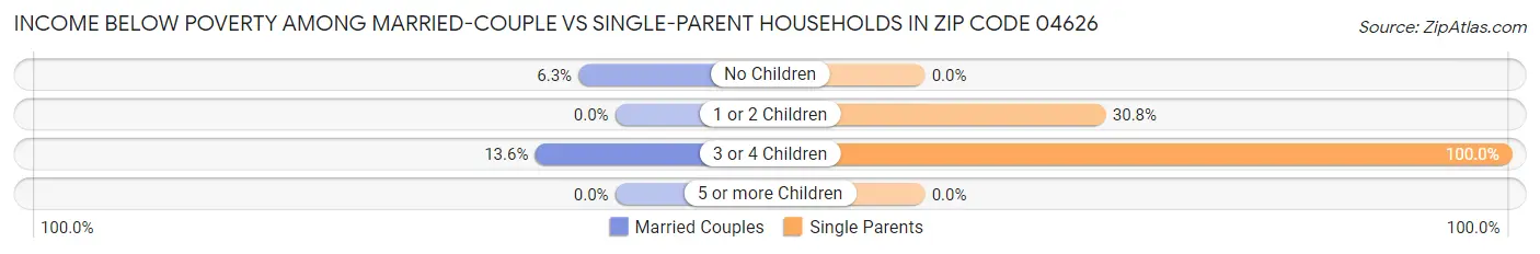 Income Below Poverty Among Married-Couple vs Single-Parent Households in Zip Code 04626