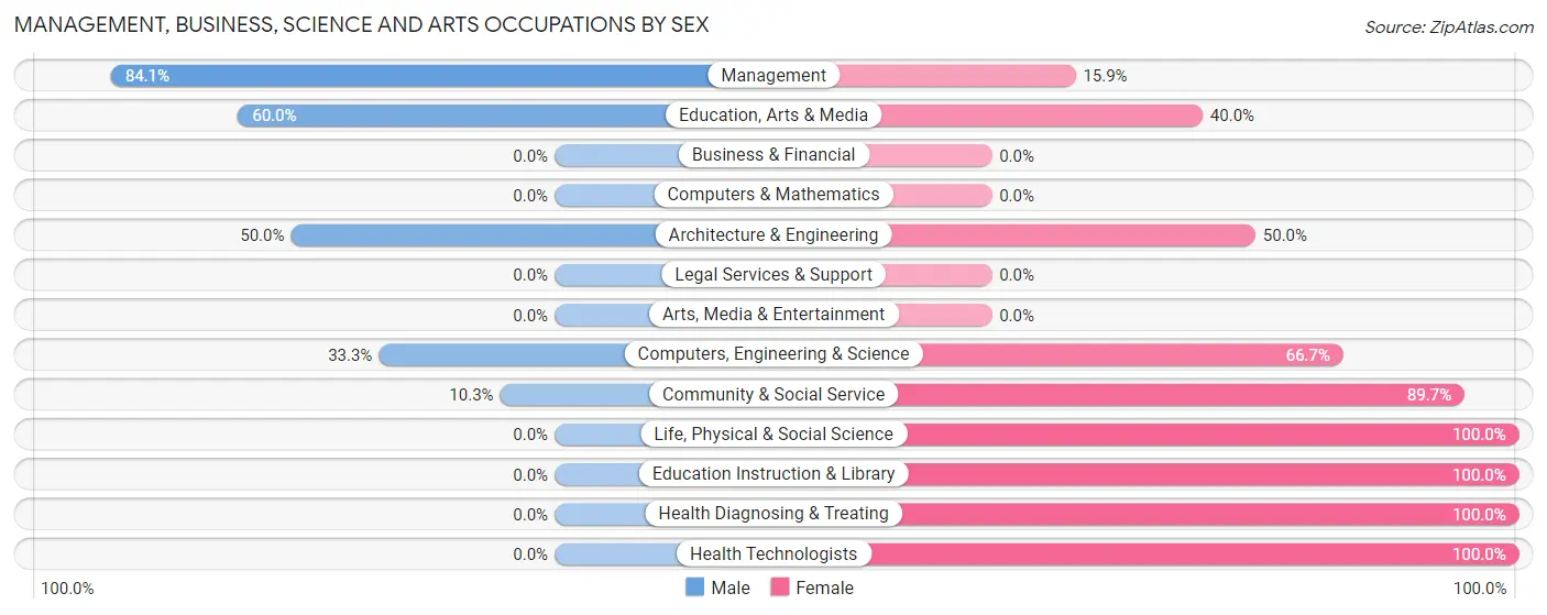Management, Business, Science and Arts Occupations by Sex in Zip Code 04626