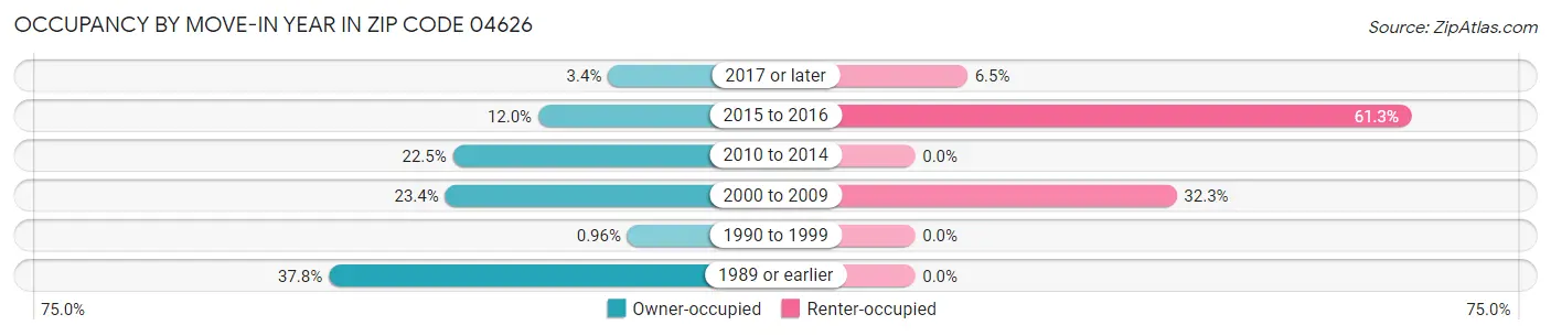 Occupancy by Move-In Year in Zip Code 04626