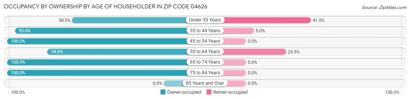 Occupancy by Ownership by Age of Householder in Zip Code 04626