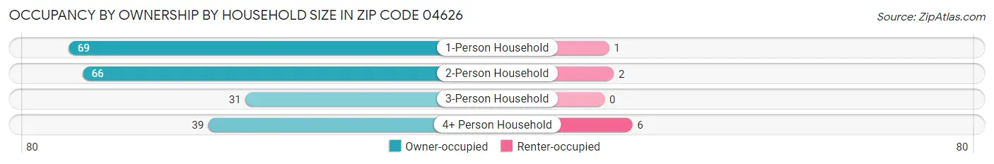 Occupancy by Ownership by Household Size in Zip Code 04626