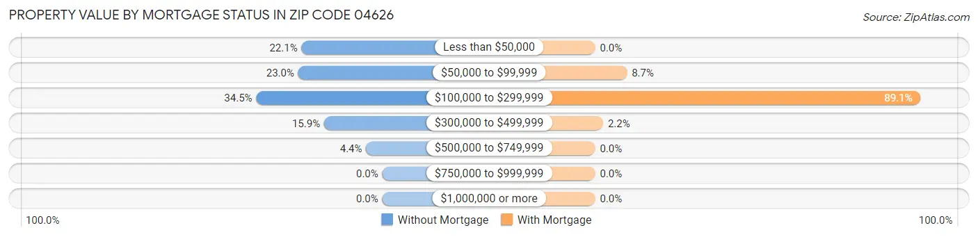 Property Value by Mortgage Status in Zip Code 04626