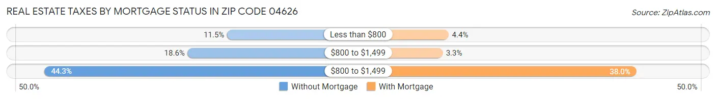 Real Estate Taxes by Mortgage Status in Zip Code 04626