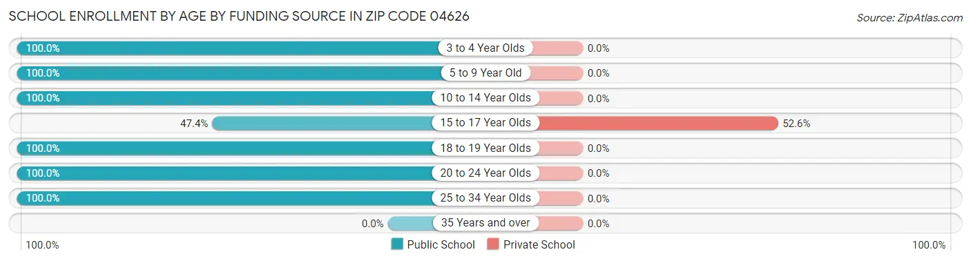 School Enrollment by Age by Funding Source in Zip Code 04626