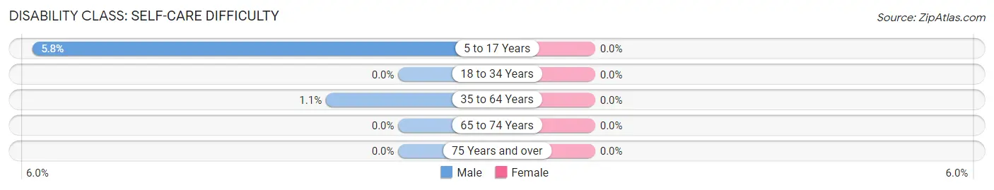 Disability in Zip Code 04626: <span>Self-Care Difficulty</span>