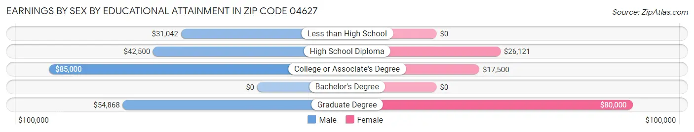 Earnings by Sex by Educational Attainment in Zip Code 04627