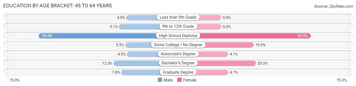 Education By Age Bracket in Zip Code 04627: 45 to 64 Years