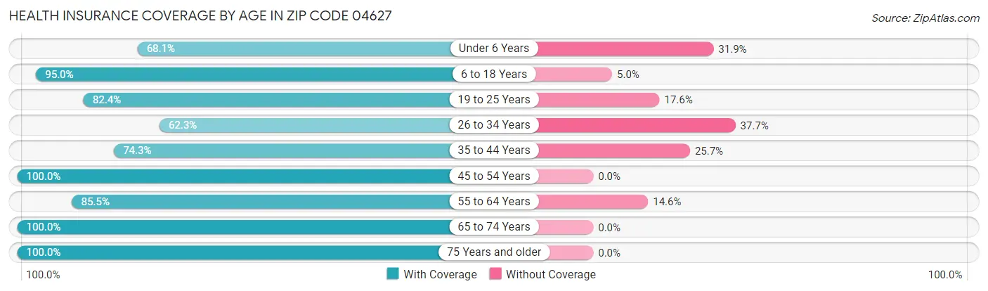 Health Insurance Coverage by Age in Zip Code 04627