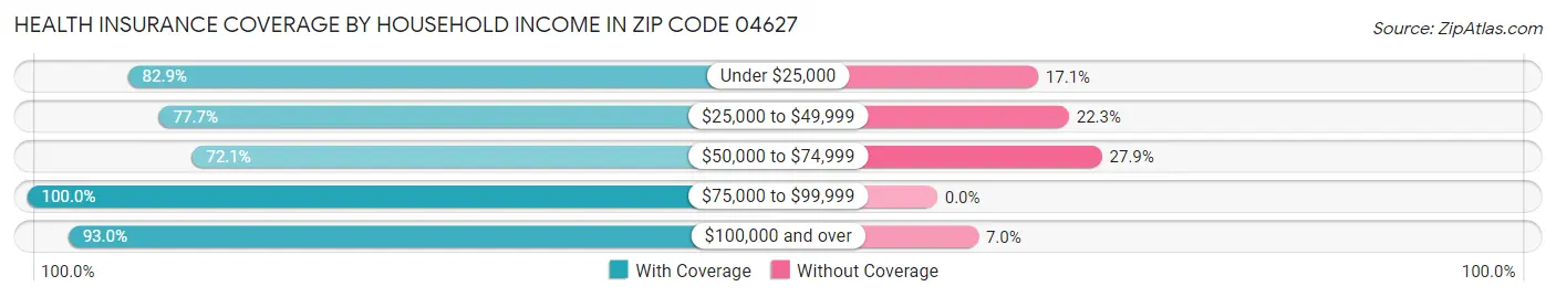 Health Insurance Coverage by Household Income in Zip Code 04627