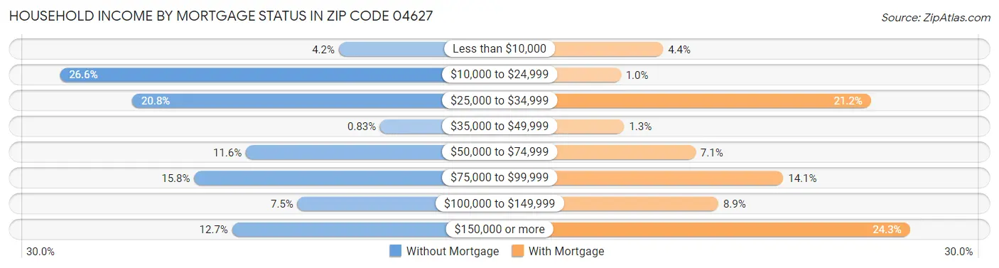 Household Income by Mortgage Status in Zip Code 04627