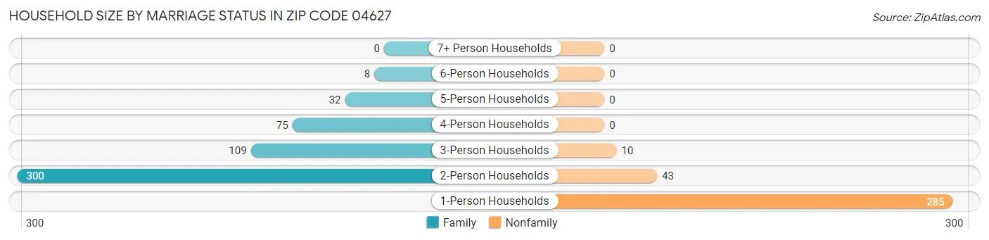 Household Size by Marriage Status in Zip Code 04627