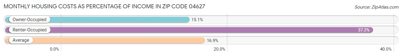 Monthly Housing Costs as Percentage of Income in Zip Code 04627