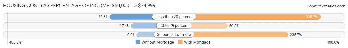 Housing Costs as Percentage of Income in Zip Code 04627: <span>$50,000 to $74,999</span>