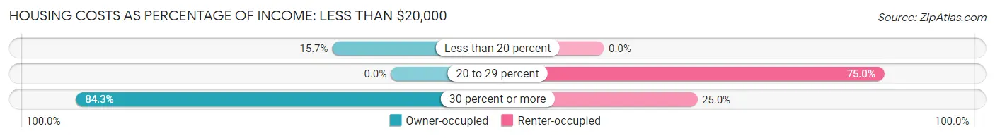 Housing Costs as Percentage of Income in Zip Code 04627: <span>Less than $20,000</span>