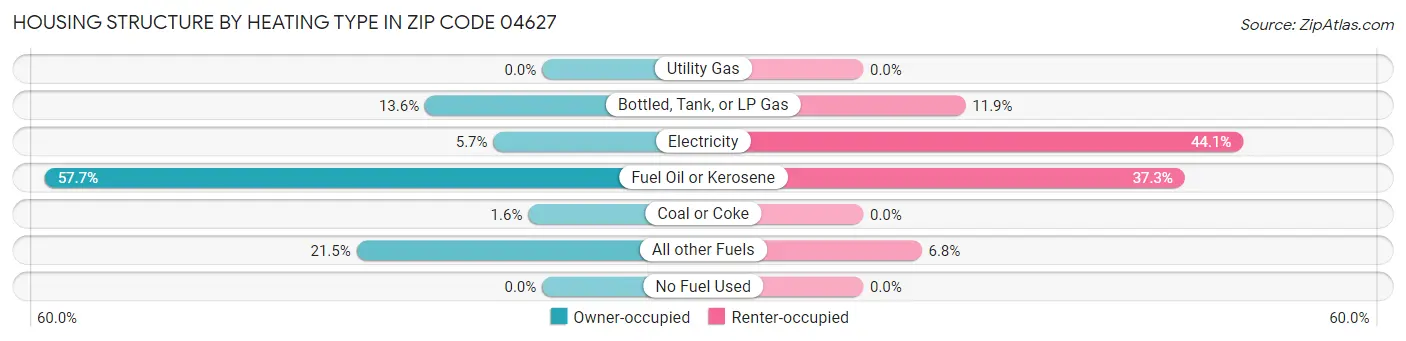 Housing Structure by Heating Type in Zip Code 04627