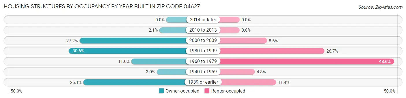 Housing Structures by Occupancy by Year Built in Zip Code 04627