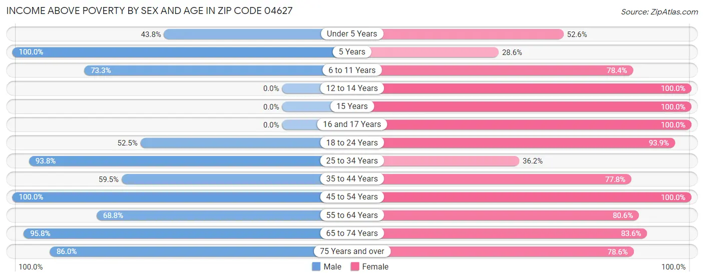 Income Above Poverty by Sex and Age in Zip Code 04627
