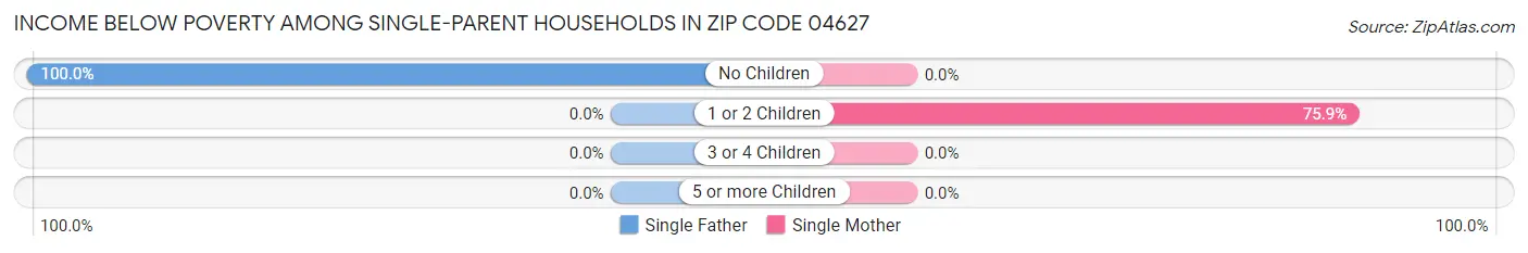 Income Below Poverty Among Single-Parent Households in Zip Code 04627