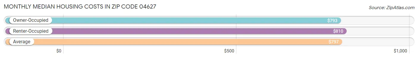 Monthly Median Housing Costs in Zip Code 04627