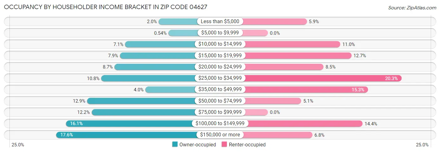 Occupancy by Householder Income Bracket in Zip Code 04627