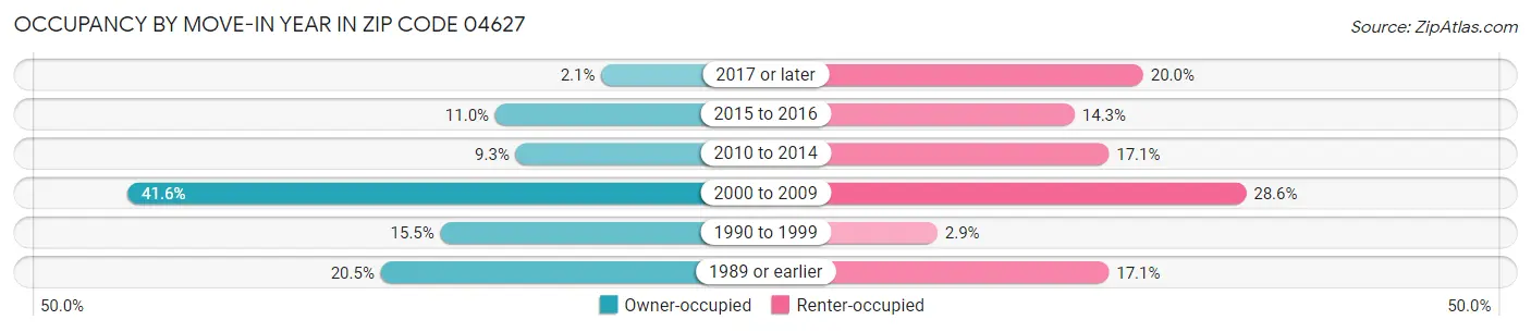 Occupancy by Move-In Year in Zip Code 04627