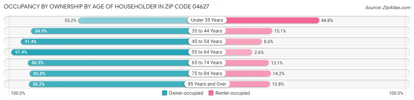 Occupancy by Ownership by Age of Householder in Zip Code 04627
