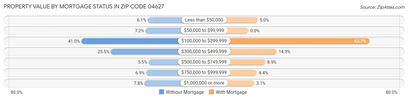 Property Value by Mortgage Status in Zip Code 04627
