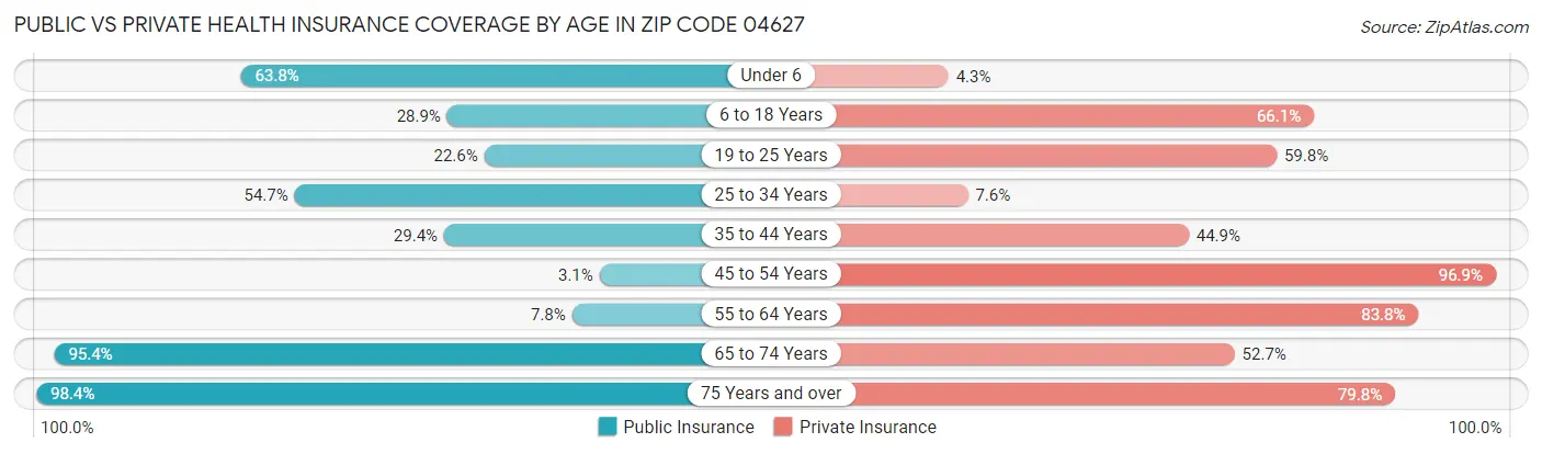 Public vs Private Health Insurance Coverage by Age in Zip Code 04627
