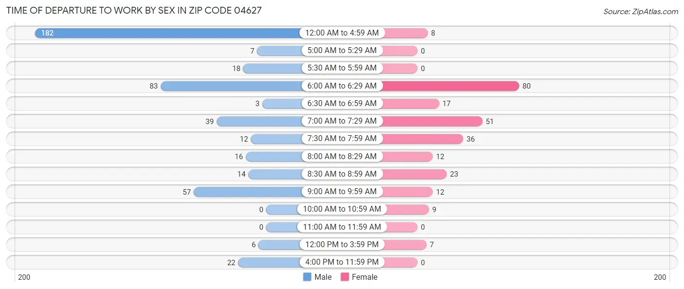Time of Departure to Work by Sex in Zip Code 04627