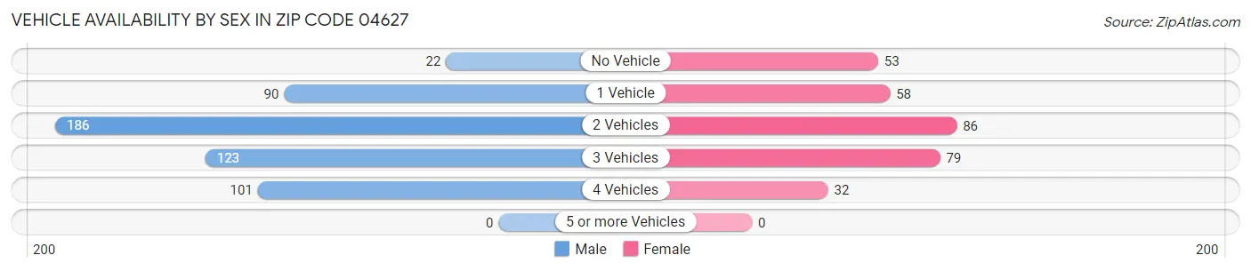 Vehicle Availability by Sex in Zip Code 04627