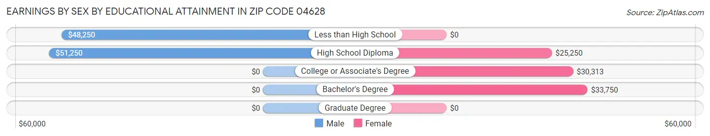 Earnings by Sex by Educational Attainment in Zip Code 04628
