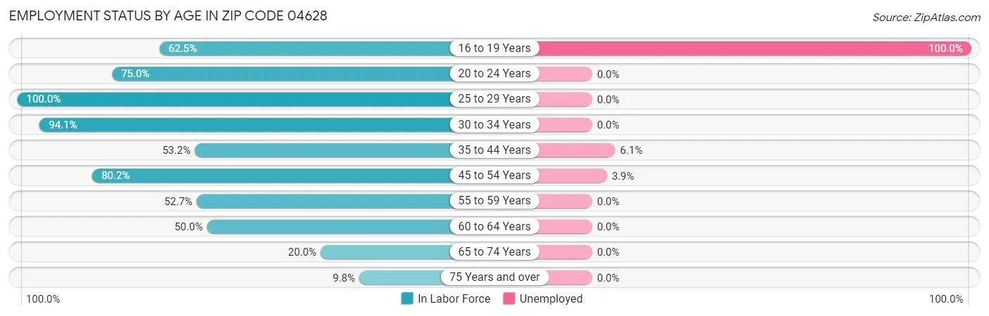 Employment Status by Age in Zip Code 04628