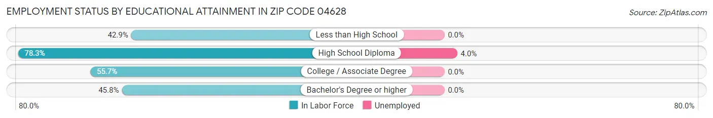 Employment Status by Educational Attainment in Zip Code 04628