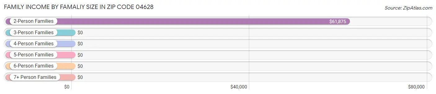 Family Income by Famaliy Size in Zip Code 04628