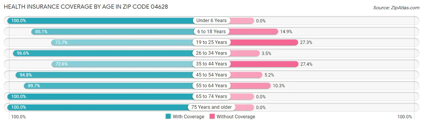 Health Insurance Coverage by Age in Zip Code 04628