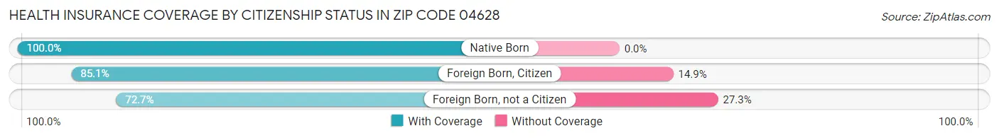 Health Insurance Coverage by Citizenship Status in Zip Code 04628