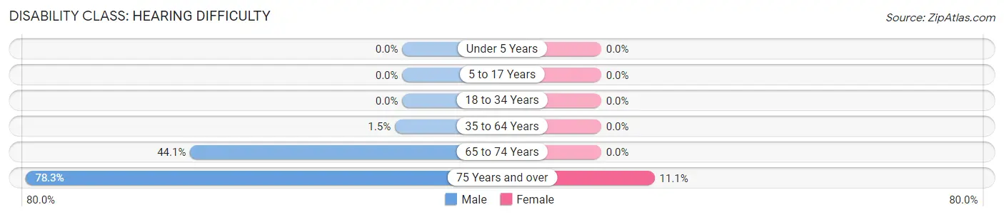 Disability in Zip Code 04628: <span>Hearing Difficulty</span>