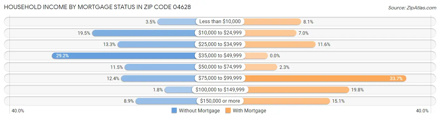 Household Income by Mortgage Status in Zip Code 04628