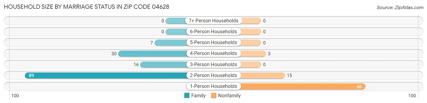 Household Size by Marriage Status in Zip Code 04628