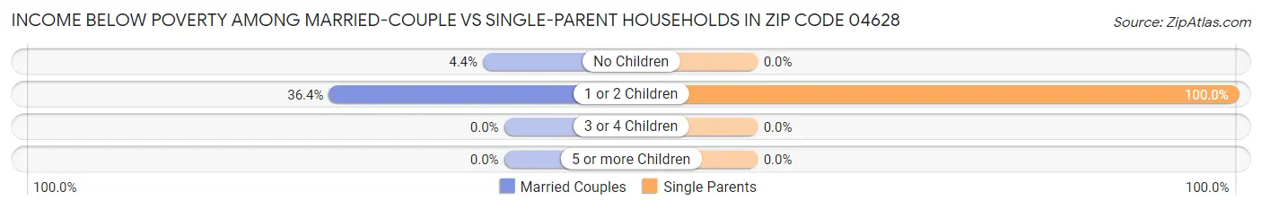 Income Below Poverty Among Married-Couple vs Single-Parent Households in Zip Code 04628