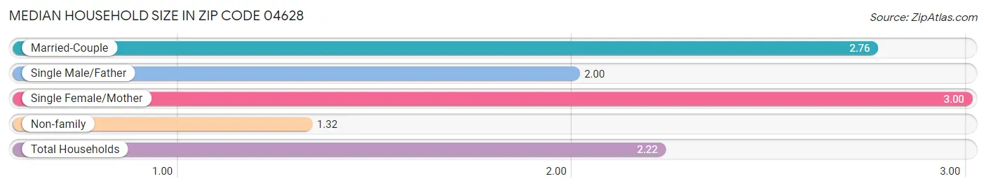 Median Household Size in Zip Code 04628