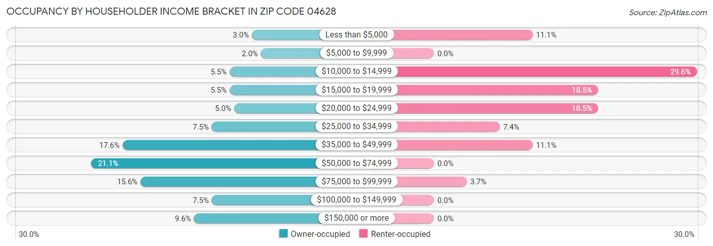 Occupancy by Householder Income Bracket in Zip Code 04628