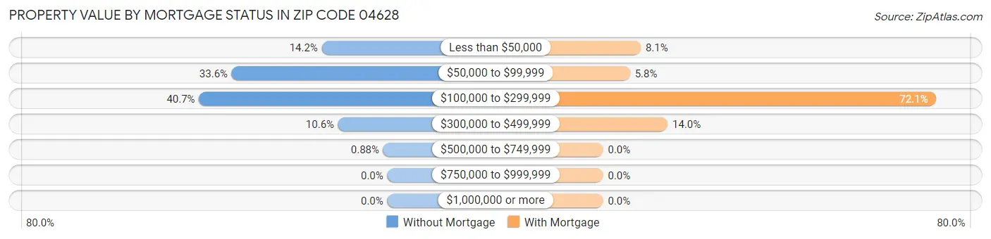 Property Value by Mortgage Status in Zip Code 04628