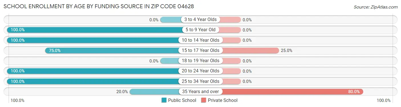 School Enrollment by Age by Funding Source in Zip Code 04628